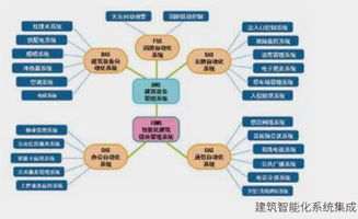 宝钢建筑系统一体化集成产品 信息系统集成服务详解