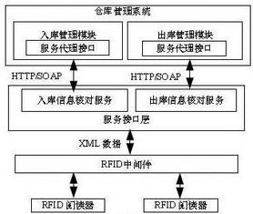 基于SOA的RFID中间件集成研究 重塑信息系统集成服务新范式